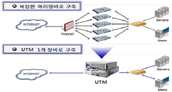 통합보안장비 개념도.