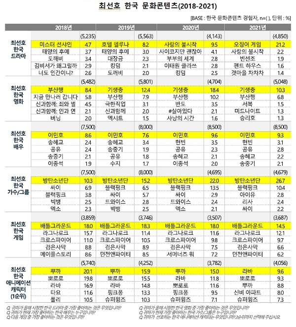 최선호 한국 문화콘텐츠(2018-2021)