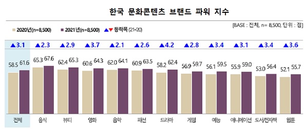 한국 문화콘텐츠 브랜드 파워 지수