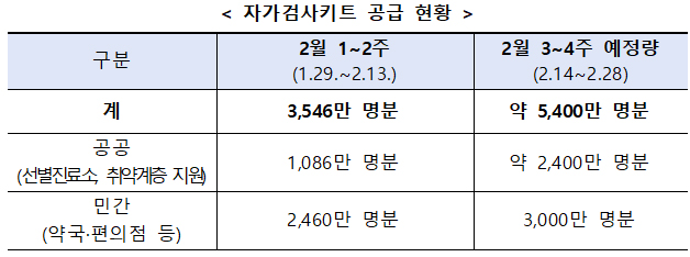 자가검사키트 공급 현황