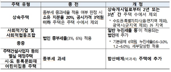 세법 시행령 개정 내용