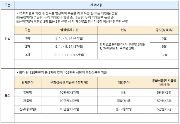 전 국민 아이디어 경진대회 선발과 포상내역.(출처=특허청)