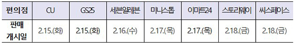 편의점 체인 업체별 자가검사키트 판매 개시일. (자세한 내용은 본문에 설명 있음)