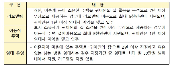 ‘귀어인의 집’ 시범사업.