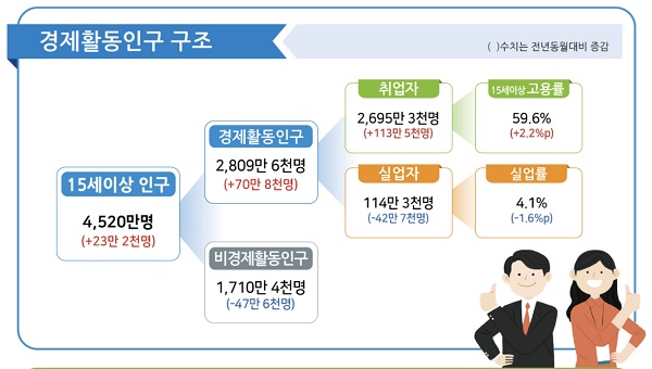 2022년 1월 고용동향.