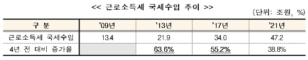 <근로소득세 국세수입 추이>