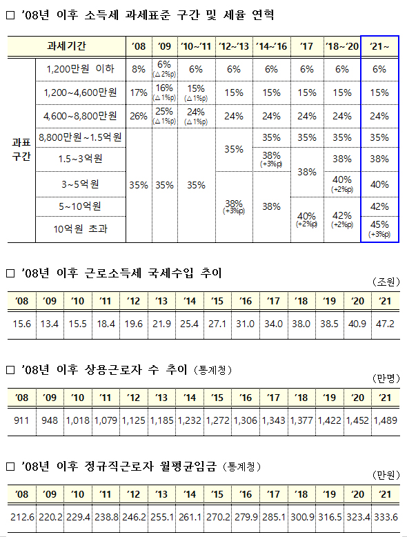 [참고] 소득세 과세표준 구간 및 세율 연혁 등