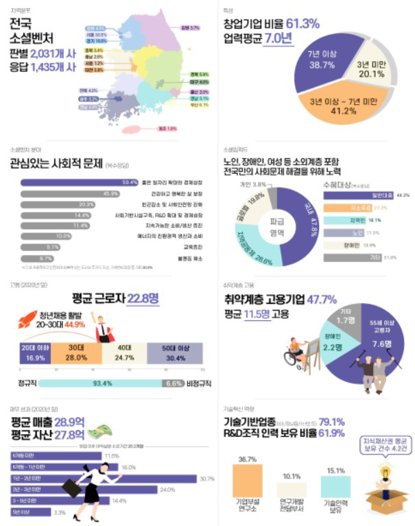 소셜벤처 현황.