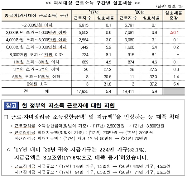 <과세대상 근로소득 구간별 실효세율>