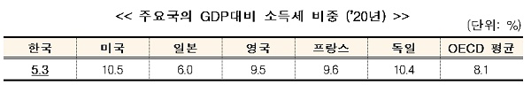 <주요국의 GDP대비 소득세 비중 (’20년)>