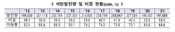 석탄발전량 및 비중 현황(GWh, %)