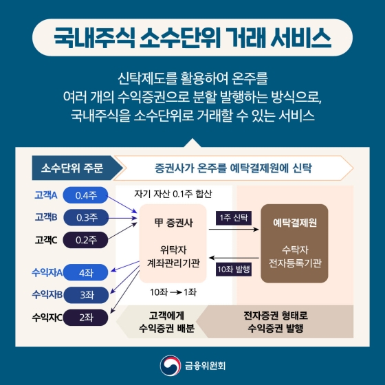 앞으로 국내주식을 0.1주씩 구입할 수 있습니다!