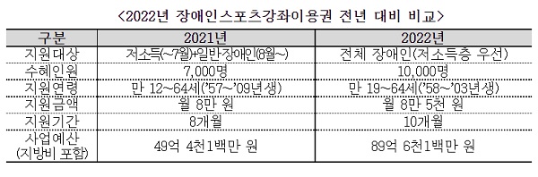 2022년 장애인스포츠강좌이용권 전년 대비 비교