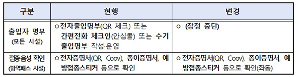 출입명부 등 운영 변경. (자세한 내용은 본문에 포함)
