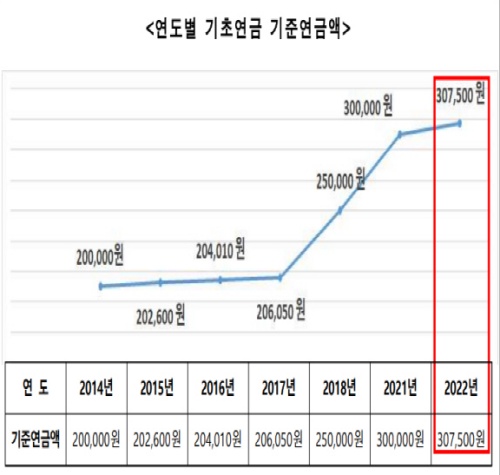 올 1월부터 소비자물가상승률이 반영돼 기초연금이 월 최대 30만7500원으로 인상되었다.(출처=보건복지부)