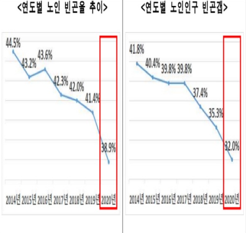 기초연금으로 인해 노인빈곤율과 빈곤갭은 매년 감소추세다.(출처=보건복지부)