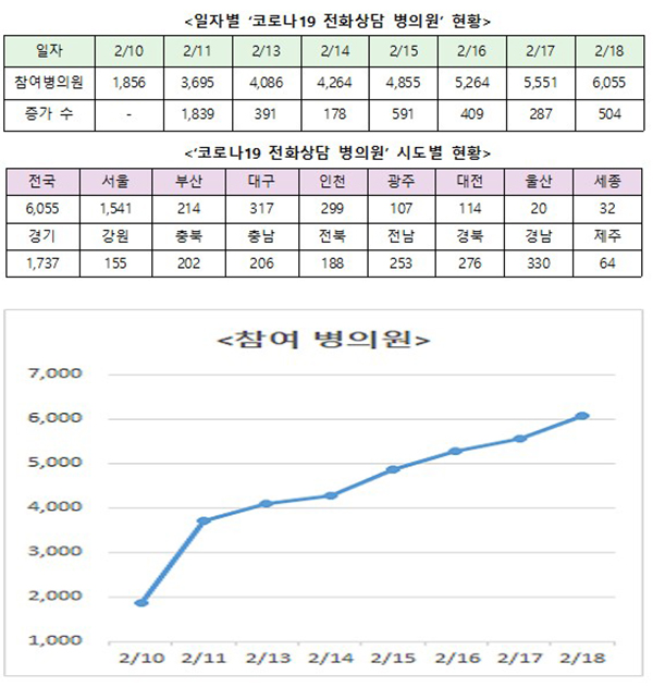 코로나19 전화 상담 참여 병·의원. (자세한 내용은 본문에 설명 있음)