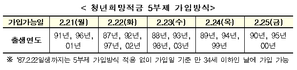 청년희망적금 5부제 가입방식