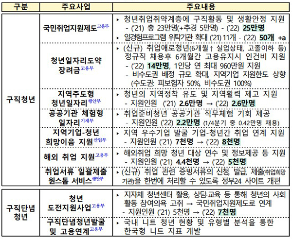 청년 구직자 지원 주요 사업. (자세한 내용은 본문에 포함)