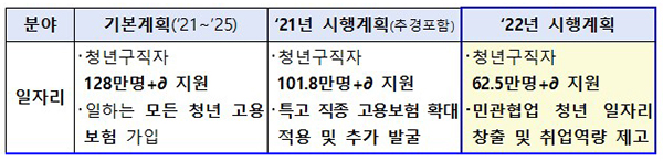 2022년 중앙부처 시행계획 일자리 분야 주요 추진 목표. (자세한 내용은 본문에 포함)