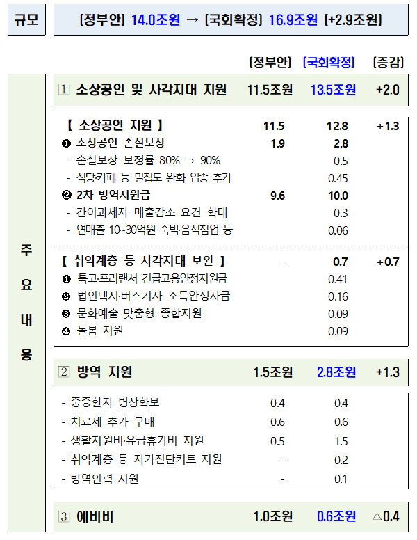 2022년 제1회 추가경정예산 전체모습