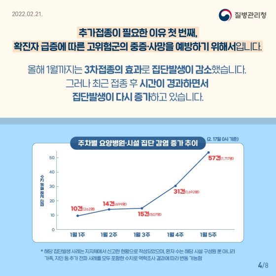 면역저하자 및 고위험군은 코로나19 백신 추가(4차)접종이 필요해요!