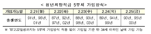 청년희망적금 5부제 가입방식