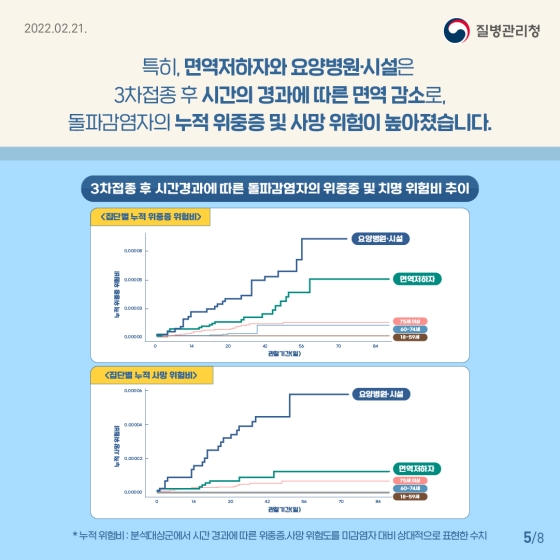 면역저하자 및 고위험군은 코로나19 백신 추가(4차)접종이 필요해요!