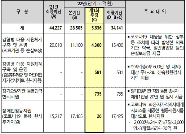 2022년 제1회 추경 사업별 내역. (자세한 내용은 본문에 포함)