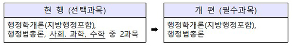 (예시) 9급 공채 행정직렬 일반행정직류 시험과목 (국어, 영어, 한국사는 모든 직류 공통)