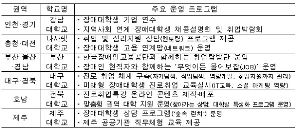 주요 운영 프로그램.