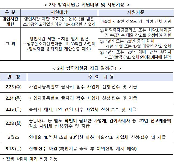 2차 방역지원금 지원대상 및 지원기준 및 2차 방역지원금 지급 일정.