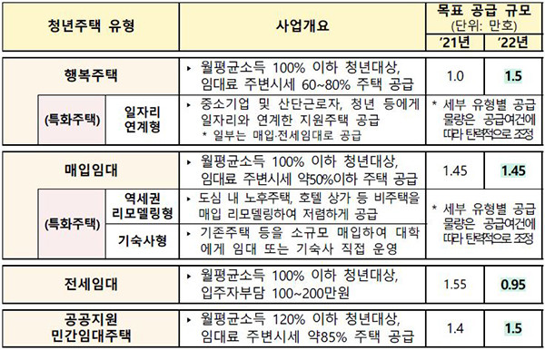 청년 공적임대주택 공급규모.