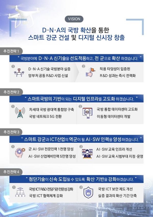 D·N·A기반 스마트국방 전략」비전 및 추진전략