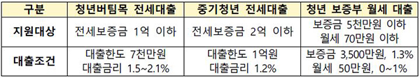 청년 전용 전월세 대출 프로그램.