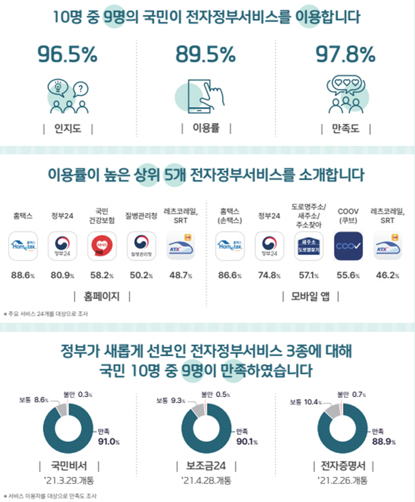 전자정부서비스의 인지도·이용률·만족도. (자세한 내용은 본문에 포함)