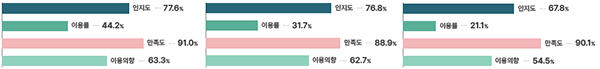 국민비서(왼쪽)·전자증명서(가운데)·보조금24 이용실태. (자세한 내용은 본문에 포함)