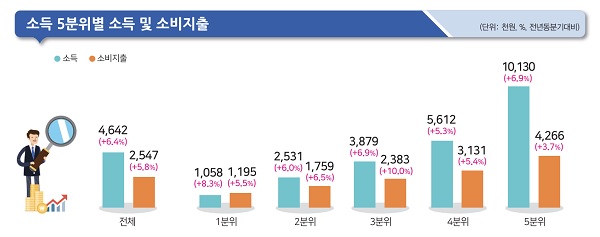 소득 5분위별 소득 및 소비지출