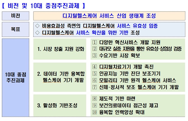 비전 및 10대 중점추진과제