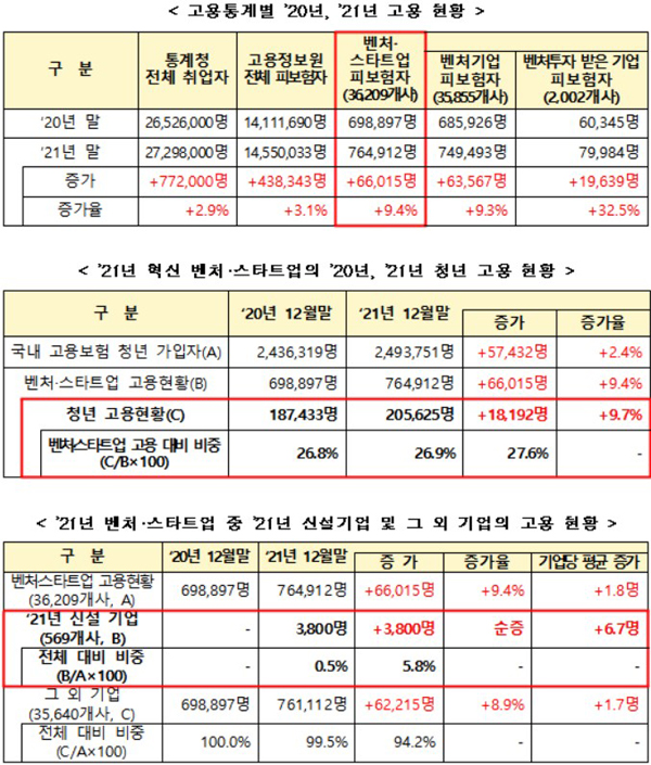 고용통계별 ’20년, ’21년 고용 현황 등. 자세한 내용은 기사 본문 참조.