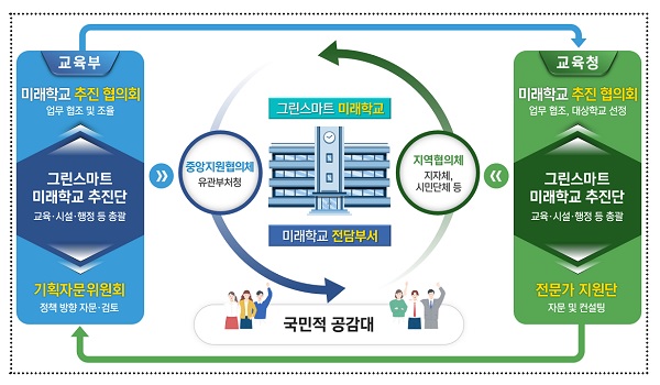 그린스마트 미래학교 추진체계안(출처=교육부)