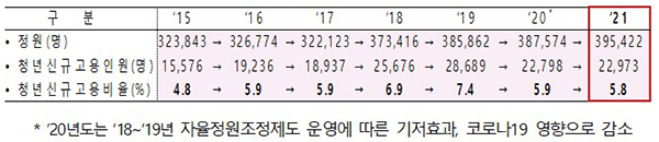청년 신규고용 현황 (자세한 내용은 본문에 설명 있음)