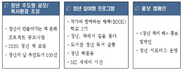 ‘2022년 청년 책의 해’ 주요사업.
