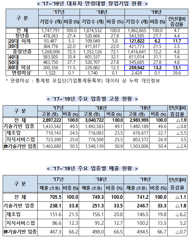 ’17~‘19년 주요 업종별 고용 현황 등. 자세한 내용은 기사 본문 참조.