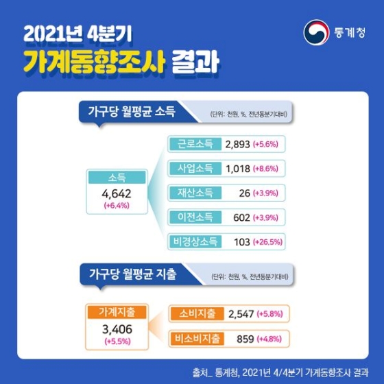 2021년 4분기 가계동향조사 결과