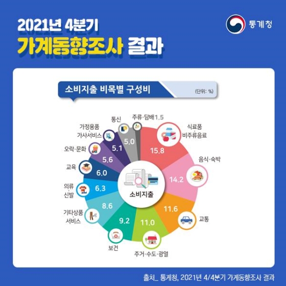 2021년 4분기 가계동향조사 결과