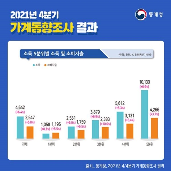 2021년 4분기 가계동향조사 결과