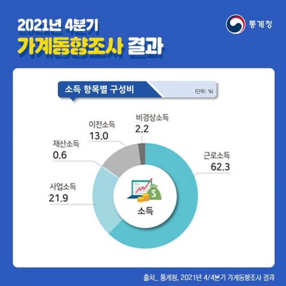 2021년 4분기 가계동향조사 결과