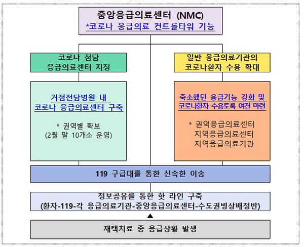 코로나 응급의료 대응체계. (자세한 내용은 본문에 설명 있음)