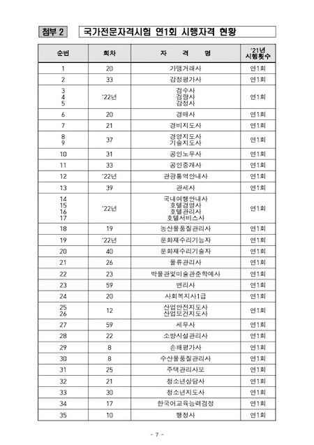 연 1회 시행 국가전문자격시험 목록